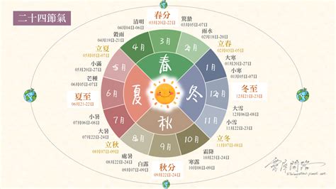 現在的節氣是什麼|24節氣順時養生指南：2023二十四節氣日期、由來